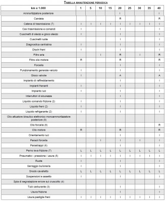 Caponord 1200 - Manutenzione programmata.jpg